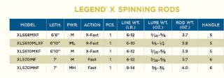 St Croix Legend X Spinning Rod XLS610MXF 5.3-17.7g - 